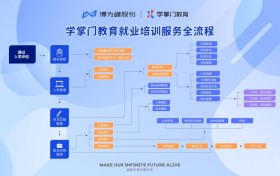 聚焦国内四大IT机构：博为峰培训用实力让你从零基础到IT精英